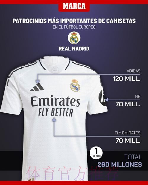 马卡：皇马预算和收入将减少2亿欧 不考虑引援